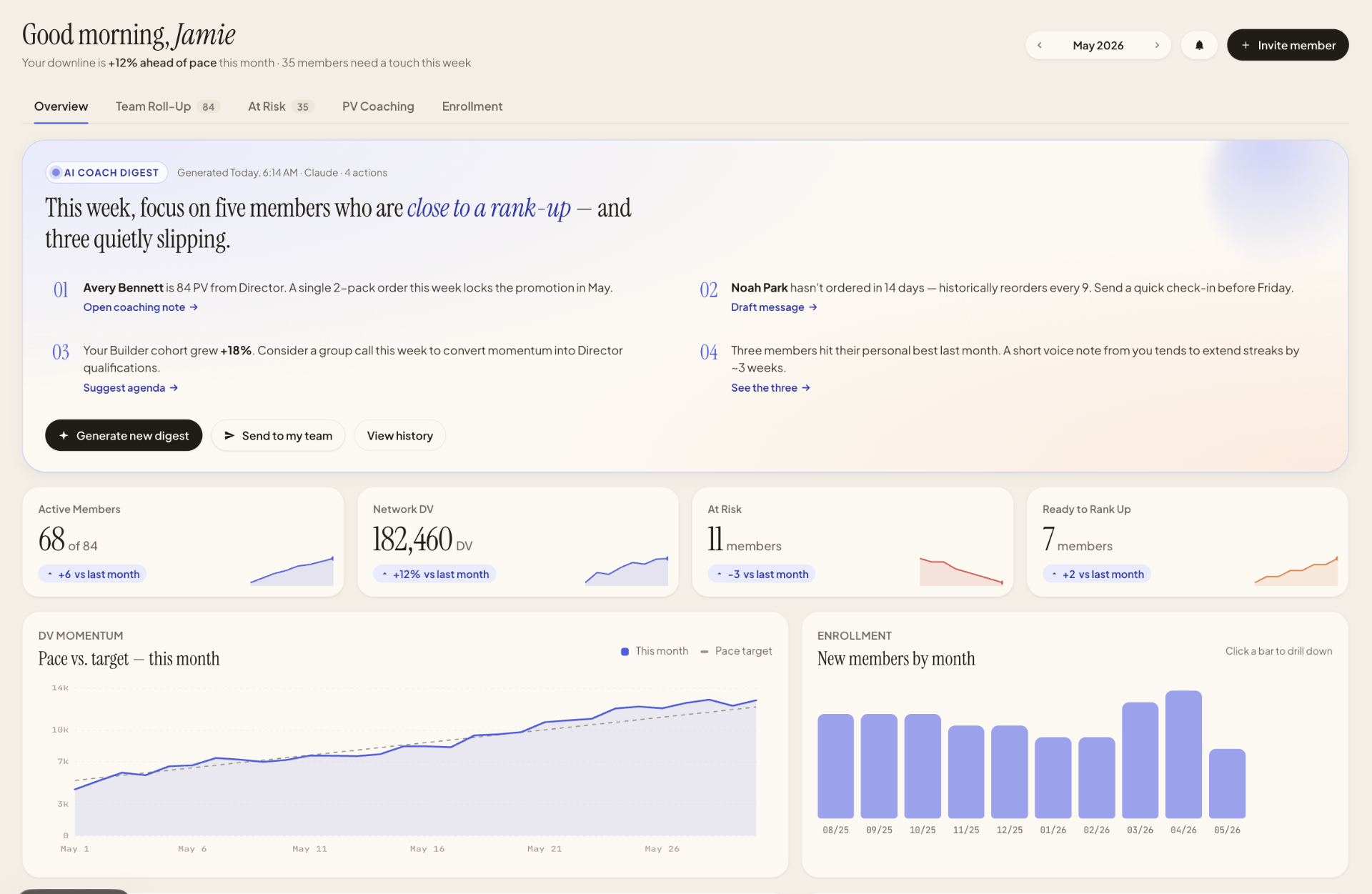 DownlineIQ dashboard showing AI Coach digest, network DV trends, at-risk members, and enrollment momentum